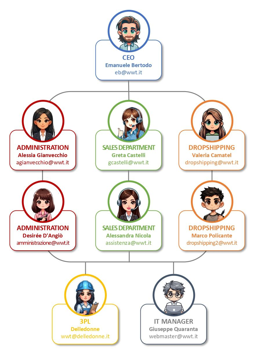 Organization Chart WWT